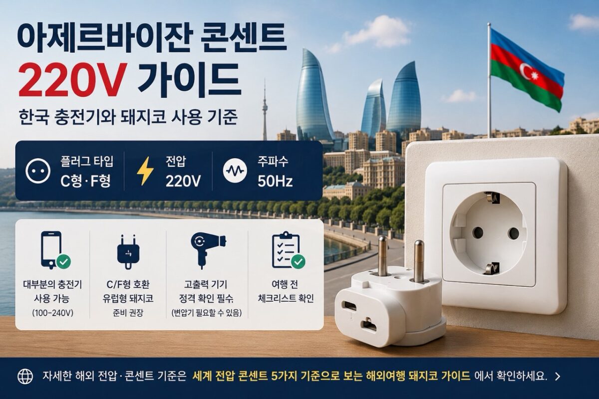 바쿠 도시 배경과 콘센트 이미지 위에 아제르바이잔 콘센트 220V, C형·F형, 50Hz 정보를 정리한 여행 준비 썸네일